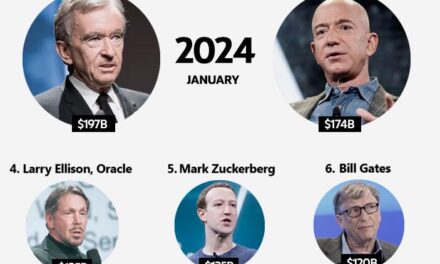 The top 15 richest individuals in the world