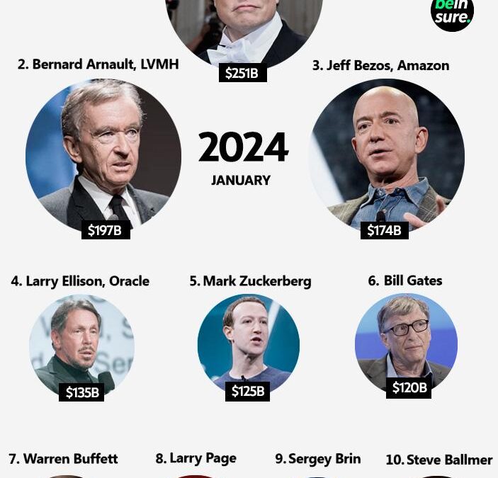 The top 15 richest individuals in the world